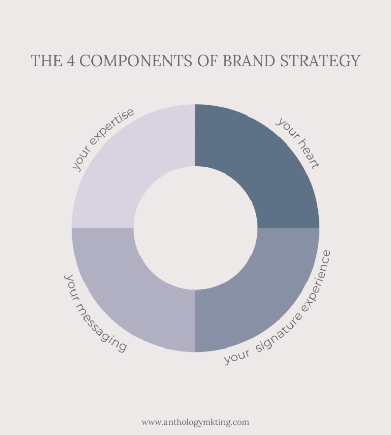 Understanding Brand Strategy And Why It Is Important To Your Creative ...