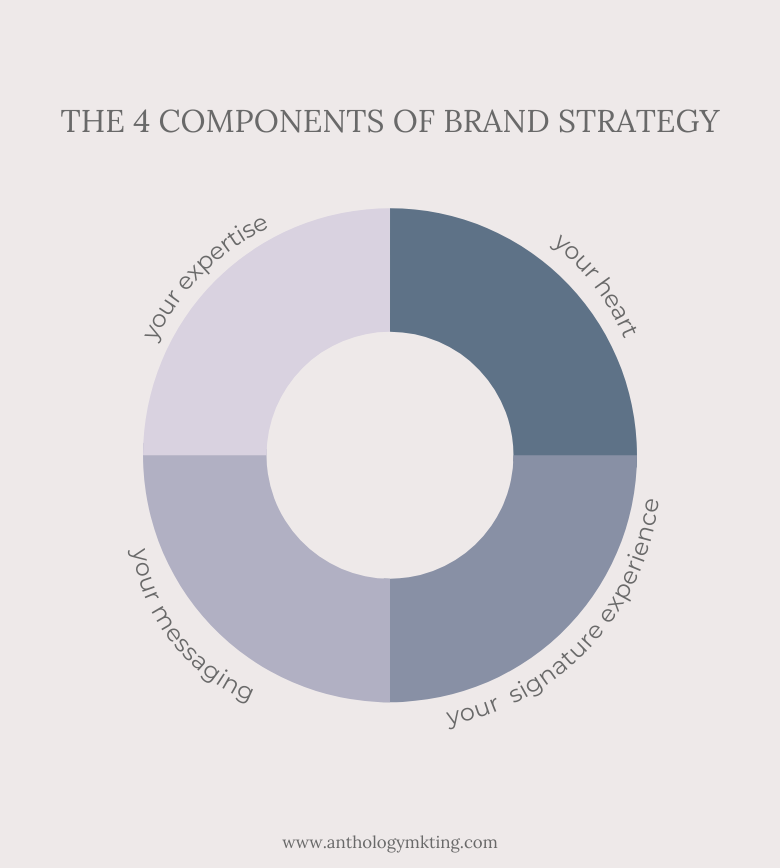 Chart that outlines the 4 components of brand strategy for creative business.