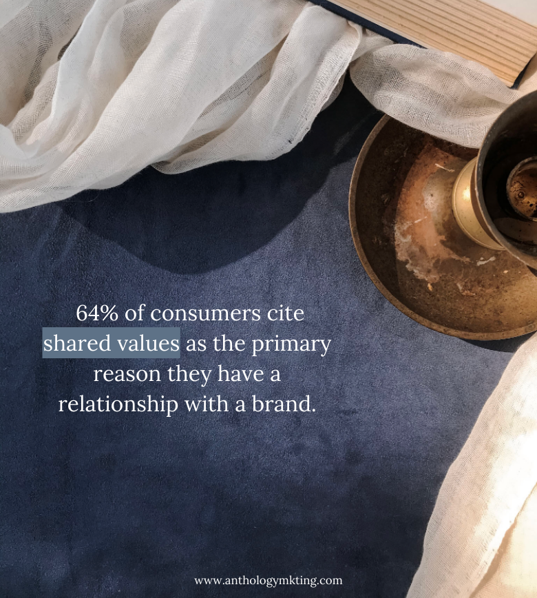 statistic from Harvard Business Review saying that 64% of consumers cite shared values as primary reason they have a relationship with a brand.